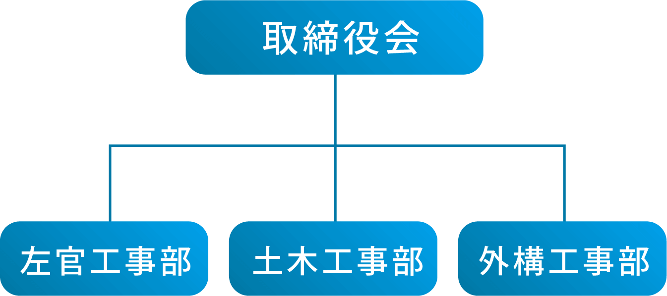 組織図